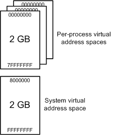 memory internals