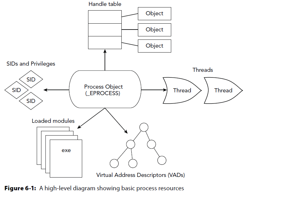 process internals