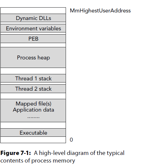 process internals