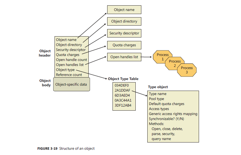 Windows Objects and Pool Allocations