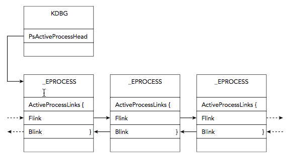 linked processes