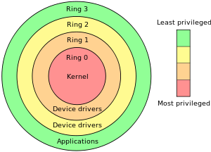 cpu rings