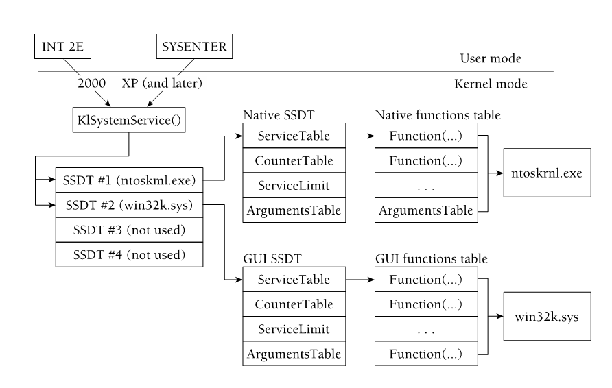 Rootkit Ntoskrnl EXEL